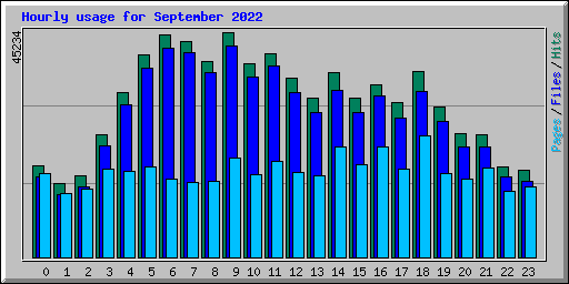 Hourly usage for September 2022