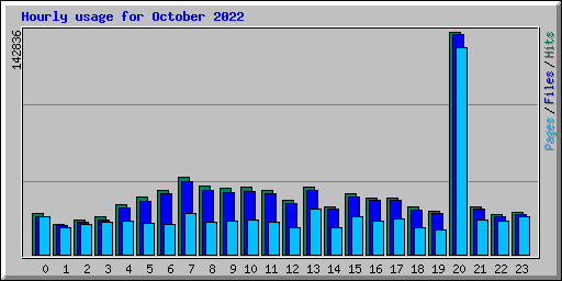 Hourly usage for October 2022