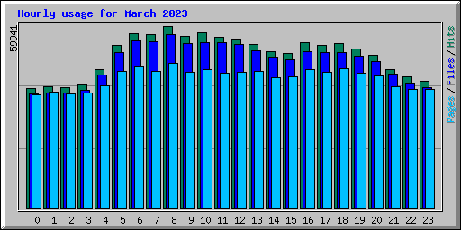 Hourly usage for March 2023