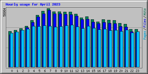 Hourly usage for April 2023