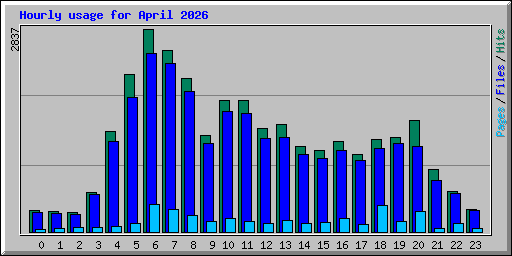 Hourly usage for April 2026