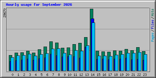 Hourly usage for September 2026