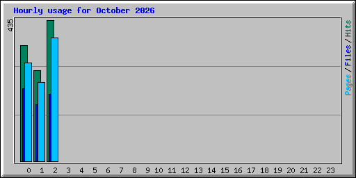Hourly usage for October 2026